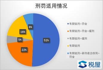 数说刑事风控：财务总监刑事风险知多少